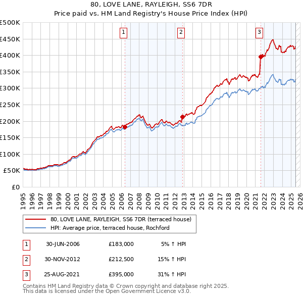 80, LOVE LANE, RAYLEIGH, SS6 7DR: Price paid vs HM Land Registry's House Price Index