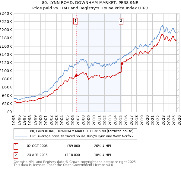 80, LYNN ROAD, DOWNHAM MARKET, PE38 9NR: Price paid vs HM Land Registry's House Price Index