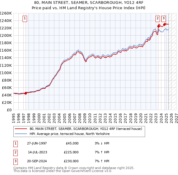 80, MAIN STREET, SEAMER, SCARBOROUGH, YO12 4RF: Price paid vs HM Land Registry's House Price Index