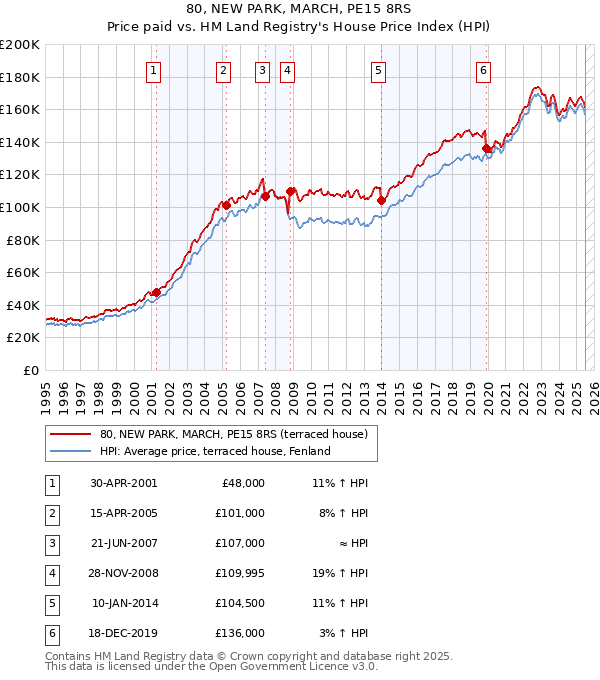 80, NEW PARK, MARCH, PE15 8RS: Price paid vs HM Land Registry's House Price Index