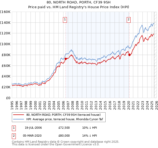 80, NORTH ROAD, PORTH, CF39 9SH: Price paid vs HM Land Registry's House Price Index