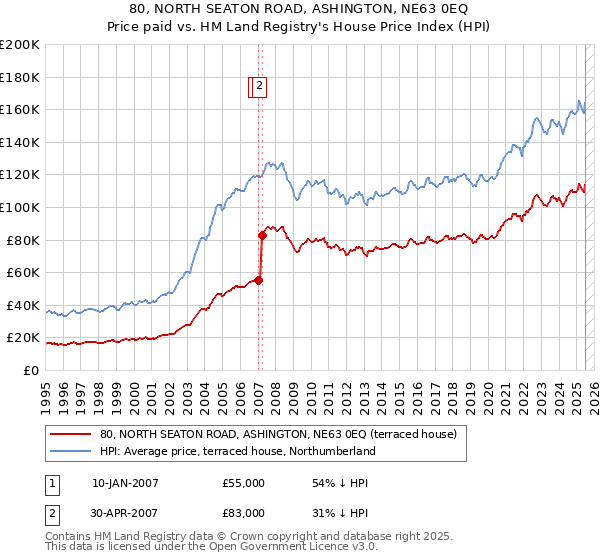 80, NORTH SEATON ROAD, ASHINGTON, NE63 0EQ: Price paid vs HM Land Registry's House Price Index
