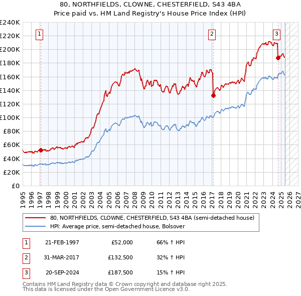 80, NORTHFIELDS, CLOWNE, CHESTERFIELD, S43 4BA: Price paid vs HM Land Registry's House Price Index