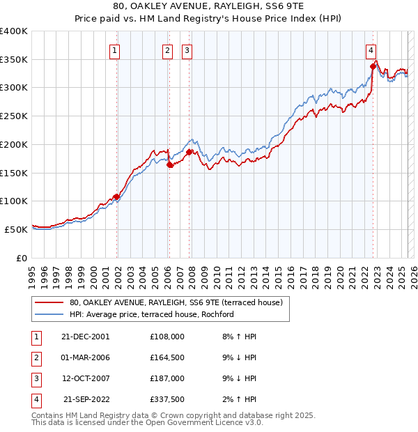 80, OAKLEY AVENUE, RAYLEIGH, SS6 9TE: Price paid vs HM Land Registry's House Price Index