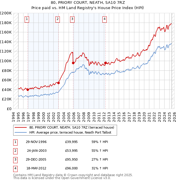 80, PRIORY COURT, NEATH, SA10 7RZ: Price paid vs HM Land Registry's House Price Index