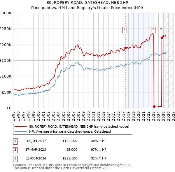 80, ROPERY ROAD, GATESHEAD, NE8 2HP: Price paid vs HM Land Registry's House Price Index