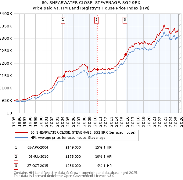 80, SHEARWATER CLOSE, STEVENAGE, SG2 9RX: Price paid vs HM Land Registry's House Price Index