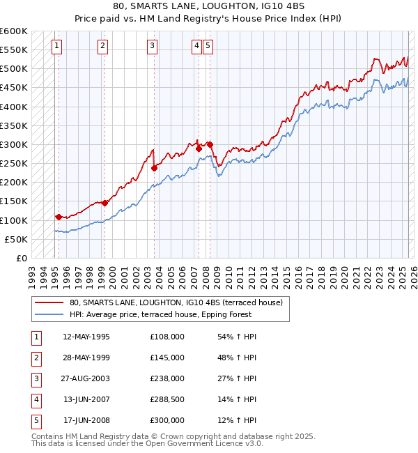 80, SMARTS LANE, LOUGHTON, IG10 4BS: Price paid vs HM Land Registry's House Price Index
