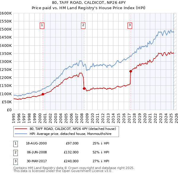 80, TAFF ROAD, CALDICOT, NP26 4PY: Price paid vs HM Land Registry's House Price Index
