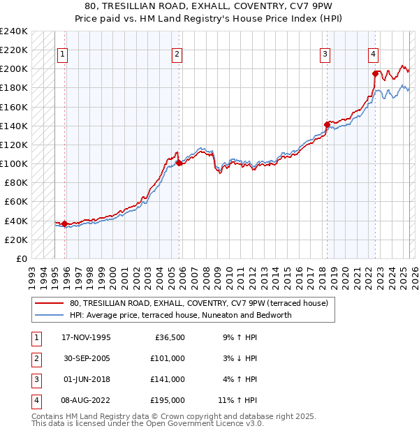 80, TRESILLIAN ROAD, EXHALL, COVENTRY, CV7 9PW: Price paid vs HM Land Registry's House Price Index