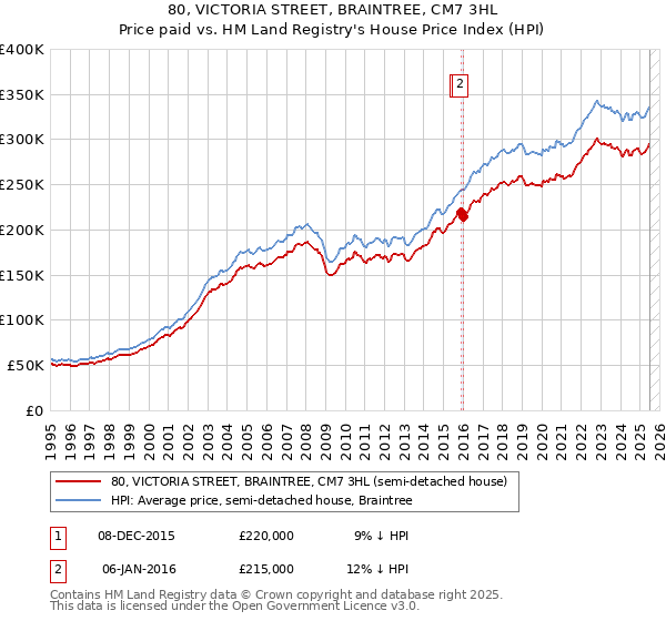 80, VICTORIA STREET, BRAINTREE, CM7 3HL: Price paid vs HM Land Registry's House Price Index