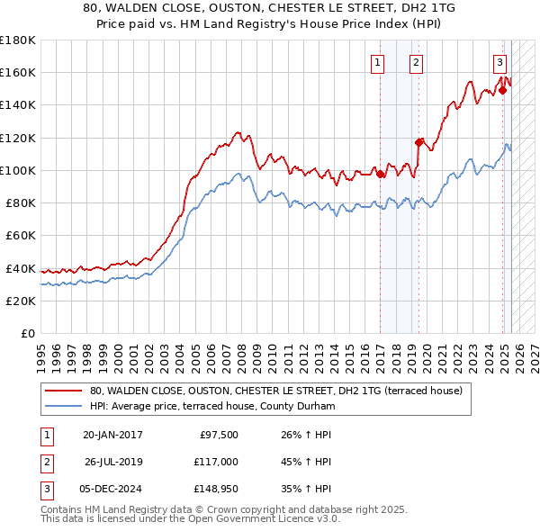 80, WALDEN CLOSE, OUSTON, CHESTER LE STREET, DH2 1TG: Price paid vs HM Land Registry's House Price Index