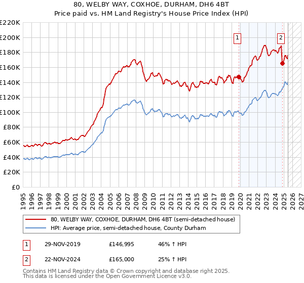 80, WELBY WAY, COXHOE, DURHAM, DH6 4BT: Price paid vs HM Land Registry's House Price Index
