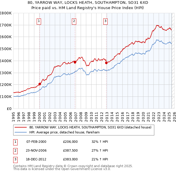 80, YARROW WAY, LOCKS HEATH, SOUTHAMPTON, SO31 6XD: Price paid vs HM Land Registry's House Price Index