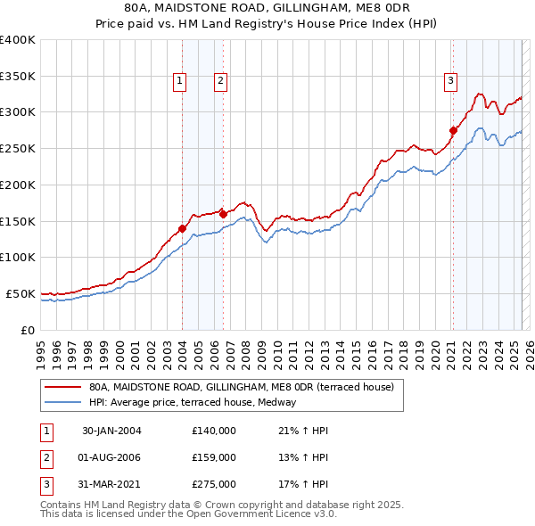 80A, MAIDSTONE ROAD, GILLINGHAM, ME8 0DR: Price paid vs HM Land Registry's House Price Index