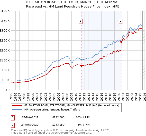 81, BARTON ROAD, STRETFORD, MANCHESTER, M32 9AF: Price paid vs HM Land Registry's House Price Index