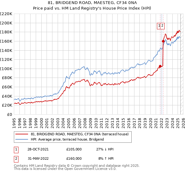 81, BRIDGEND ROAD, MAESTEG, CF34 0NA: Price paid vs HM Land Registry's House Price Index