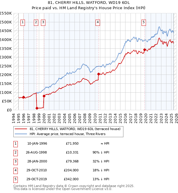81, CHERRY HILLS, WATFORD, WD19 6DL: Price paid vs HM Land Registry's House Price Index