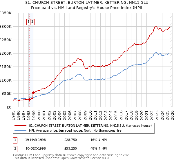 81, CHURCH STREET, BURTON LATIMER, KETTERING, NN15 5LU: Price paid vs HM Land Registry's House Price Index
