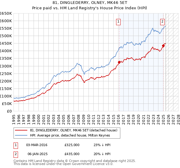 81, DINGLEDERRY, OLNEY, MK46 5ET: Price paid vs HM Land Registry's House Price Index