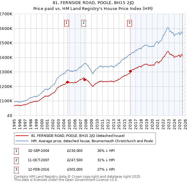 81, FERNSIDE ROAD, POOLE, BH15 2JQ: Price paid vs HM Land Registry's House Price Index