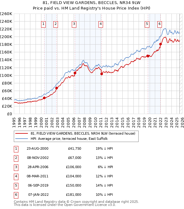 81, FIELD VIEW GARDENS, BECCLES, NR34 9LW: Price paid vs HM Land Registry's House Price Index