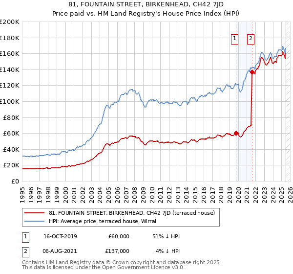 81, FOUNTAIN STREET, BIRKENHEAD, CH42 7JD: Price paid vs HM Land Registry's House Price Index