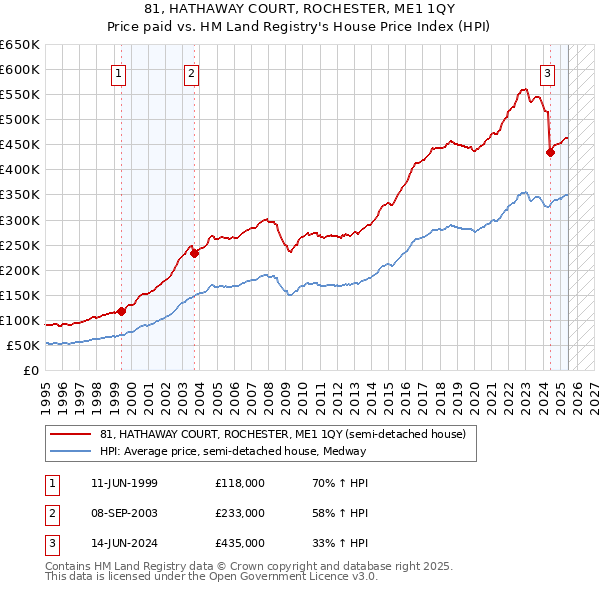 81, HATHAWAY COURT, ROCHESTER, ME1 1QY: Price paid vs HM Land Registry's House Price Index