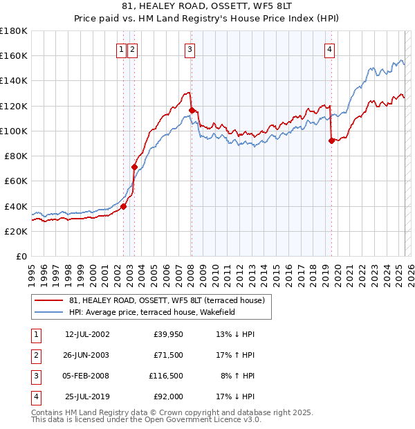 81, HEALEY ROAD, OSSETT, WF5 8LT: Price paid vs HM Land Registry's House Price Index