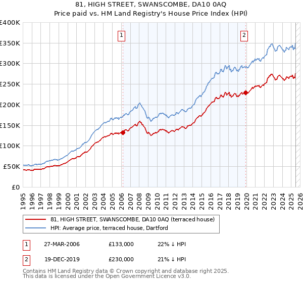 81, HIGH STREET, SWANSCOMBE, DA10 0AQ: Price paid vs HM Land Registry's House Price Index