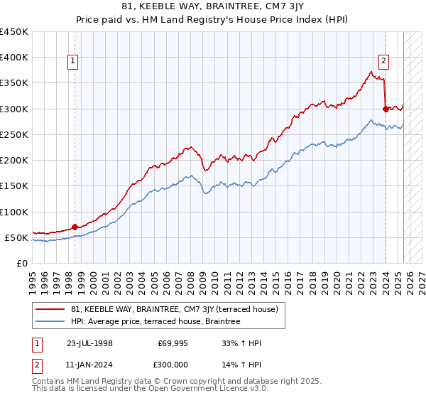 81, KEEBLE WAY, BRAINTREE, CM7 3JY: Price paid vs HM Land Registry's House Price Index