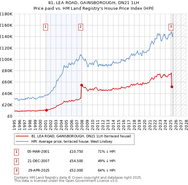 81, LEA ROAD, GAINSBOROUGH, DN21 1LH: Price paid vs HM Land Registry's House Price Index
