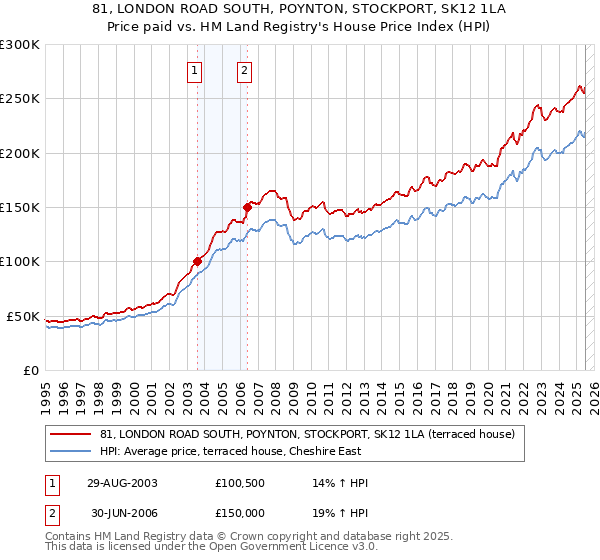 81, LONDON ROAD SOUTH, POYNTON, STOCKPORT, SK12 1LA: Price paid vs HM Land Registry's House Price Index
