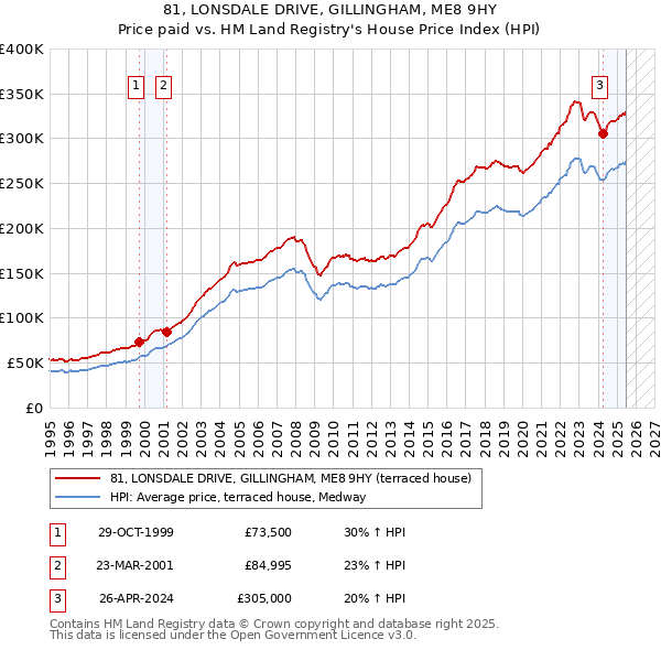 81, LONSDALE DRIVE, GILLINGHAM, ME8 9HY: Price paid vs HM Land Registry's House Price Index