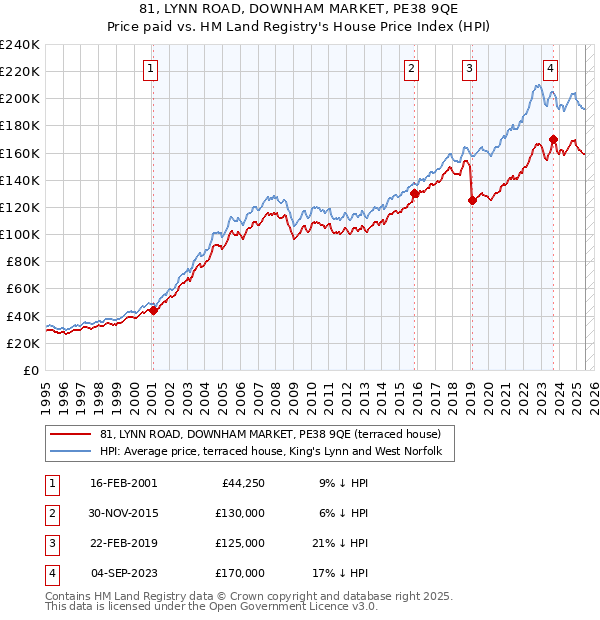 81, LYNN ROAD, DOWNHAM MARKET, PE38 9QE: Price paid vs HM Land Registry's House Price Index