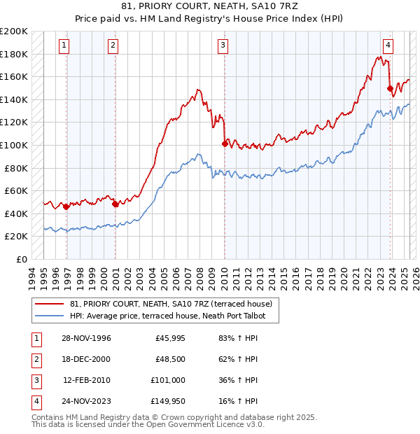 81, PRIORY COURT, NEATH, SA10 7RZ: Price paid vs HM Land Registry's House Price Index