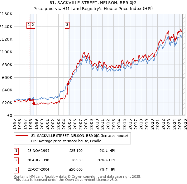 81, SACKVILLE STREET, NELSON, BB9 0JG: Price paid vs HM Land Registry's House Price Index