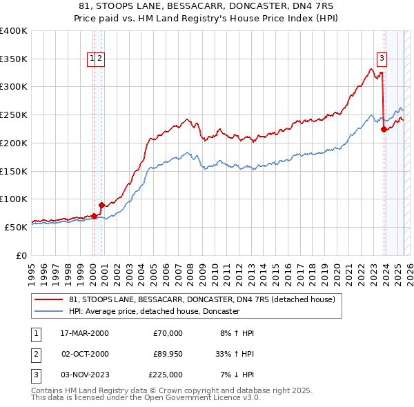 81, STOOPS LANE, BESSACARR, DONCASTER, DN4 7RS: Price paid vs HM Land Registry's House Price Index