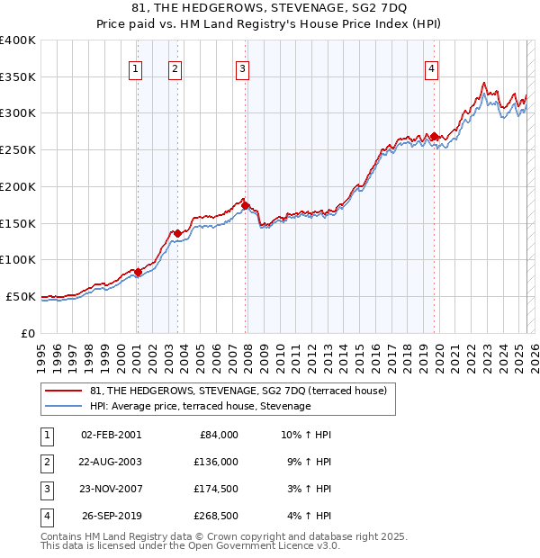 81, THE HEDGEROWS, STEVENAGE, SG2 7DQ: Price paid vs HM Land Registry's House Price Index