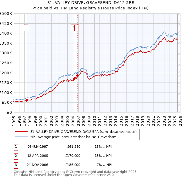 81, VALLEY DRIVE, GRAVESEND, DA12 5RR: Price paid vs HM Land Registry's House Price Index