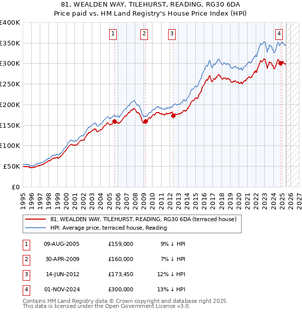 81, WEALDEN WAY, TILEHURST, READING, RG30 6DA: Price paid vs HM Land Registry's House Price Index