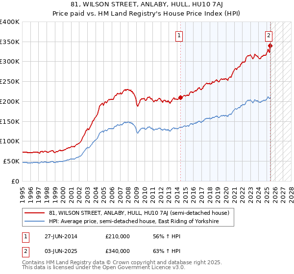 81, WILSON STREET, ANLABY, HULL, HU10 7AJ: Price paid vs HM Land Registry's House Price Index
