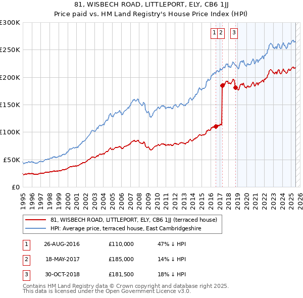 81, WISBECH ROAD, LITTLEPORT, ELY, CB6 1JJ: Price paid vs HM Land Registry's House Price Index