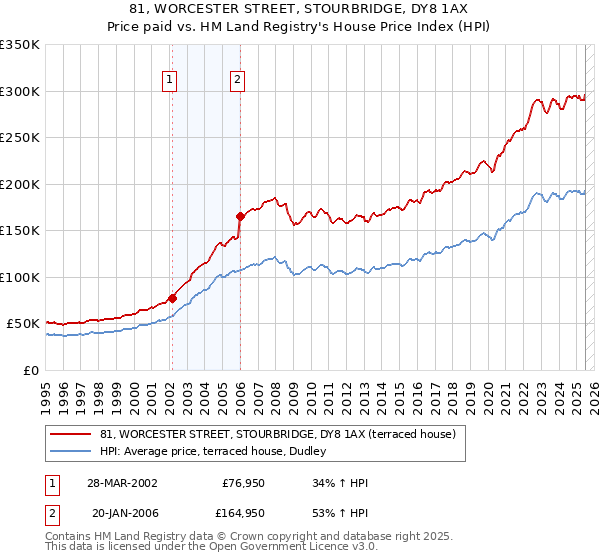 81, WORCESTER STREET, STOURBRIDGE, DY8 1AX: Price paid vs HM Land Registry's House Price Index