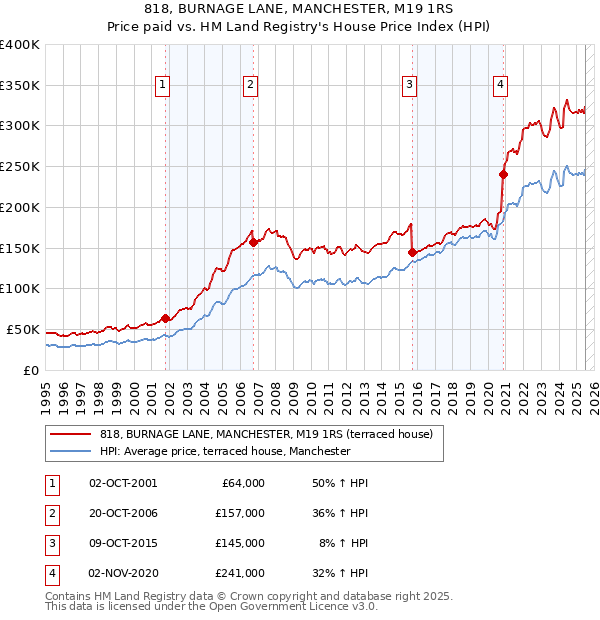 818, BURNAGE LANE, MANCHESTER, M19 1RS: Price paid vs HM Land Registry's House Price Index