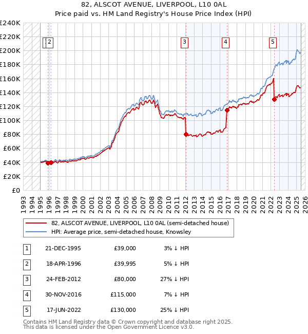 82, ALSCOT AVENUE, LIVERPOOL, L10 0AL: Price paid vs HM Land Registry's House Price Index