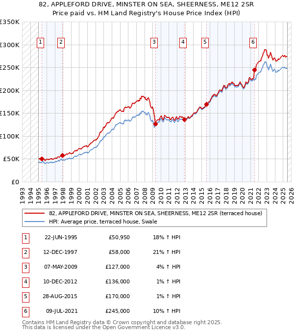 82, APPLEFORD DRIVE, MINSTER ON SEA, SHEERNESS, ME12 2SR: Price paid vs HM Land Registry's House Price Index