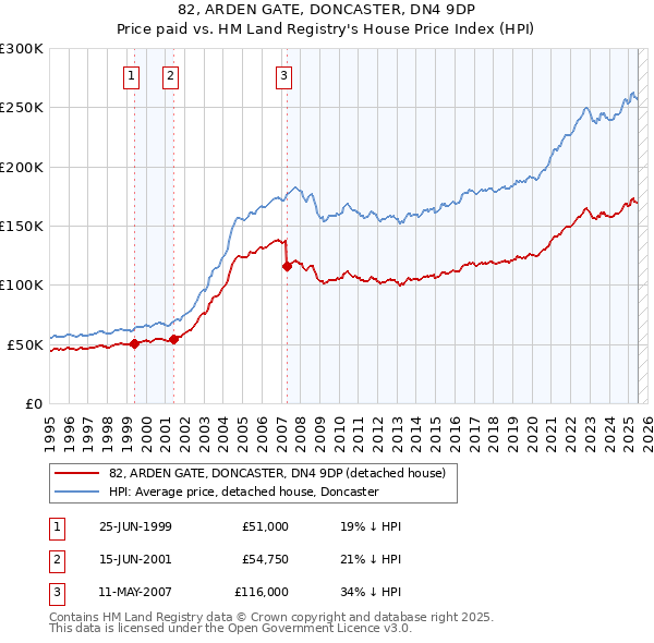 82, ARDEN GATE, DONCASTER, DN4 9DP: Price paid vs HM Land Registry's House Price Index