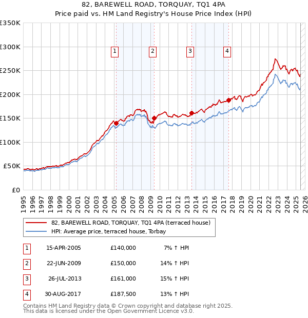 82, BAREWELL ROAD, TORQUAY, TQ1 4PA: Price paid vs HM Land Registry's House Price Index