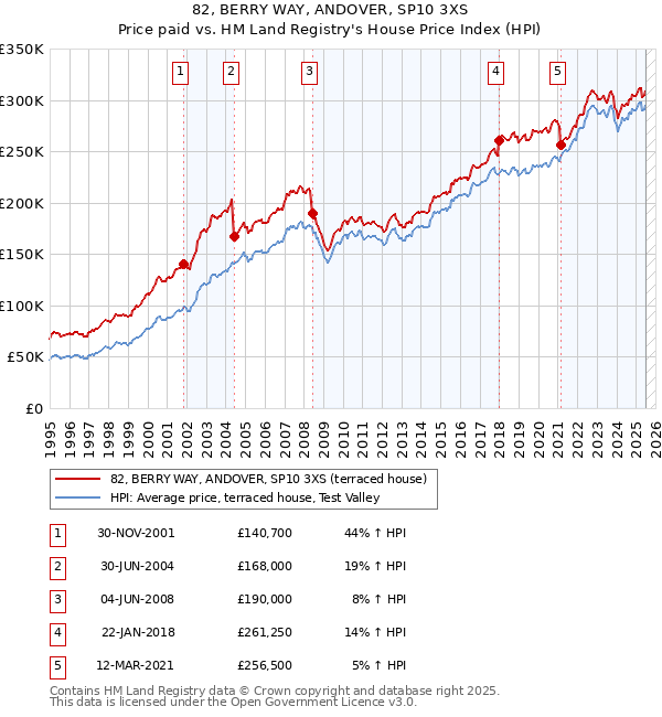 82, BERRY WAY, ANDOVER, SP10 3XS: Price paid vs HM Land Registry's House Price Index